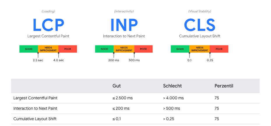 Grenzwerte für Core Web Vitals