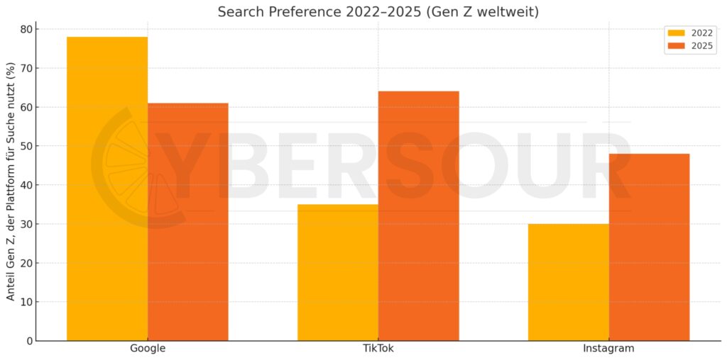 Search Preference 2022–2025 (Gen Z Weltweit)