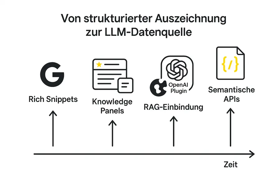 Zeitstrahl zur Entwicklung von Rich Snippets über Knowledge Panels und RAG-Einbindung bis hin zu semantischen APIs als Datenquelle für generative KI