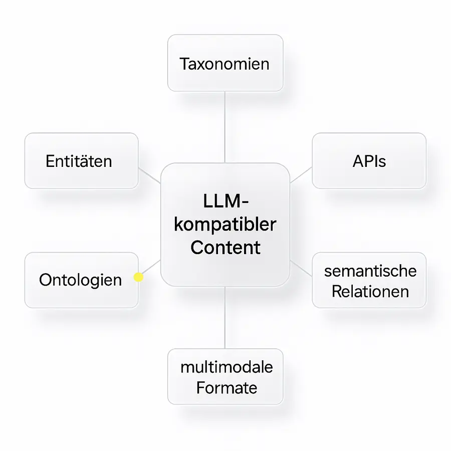 Infografik in Glass-Morphism-Optik zeigt einen zentralen Kreis mit dem Begriff „LLM-kompatibler Content“, umgeben von sechs verbundenen Modulen: „Taxonomien“, „APIs“, „semantische Relationen“, „multimodale Formate“, „Ontologien“ und „Entitäten“.